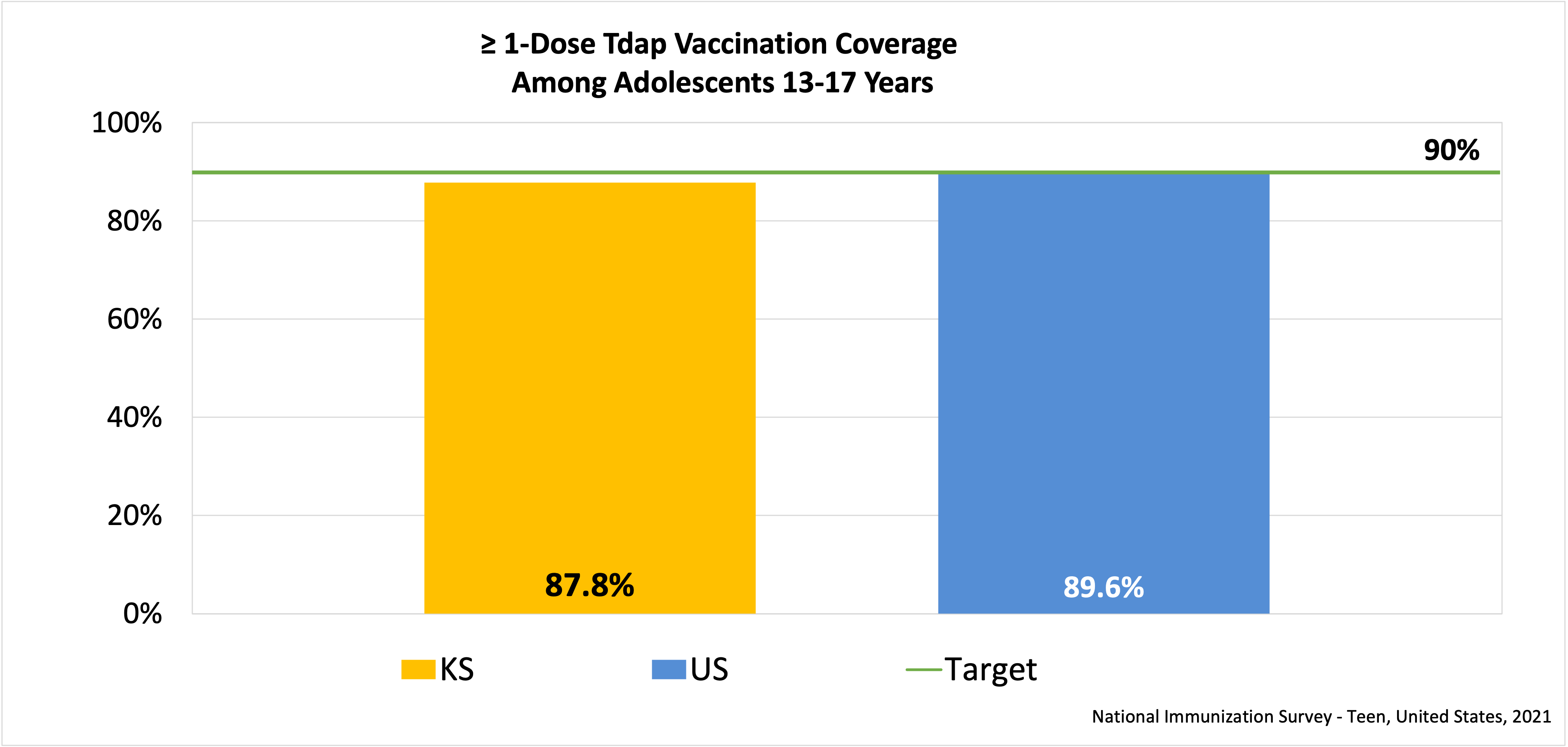 Estimated Tdap Vaccination Coverage Among Adolescents 13-17 Years
